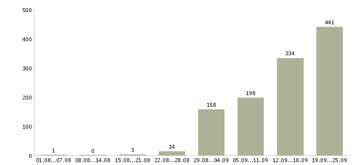 Работа грузчик график работы 2 2 Санкт-петербург - Число вакансий Санкт-петербург по специальности грузчик график работы 2 2 за 2 месяца