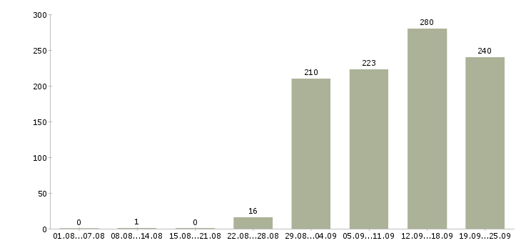 Работа директор офиса Санкт-петербург - Число вакансий Санкт-петербург по специальности директор офиса за 2 месяца