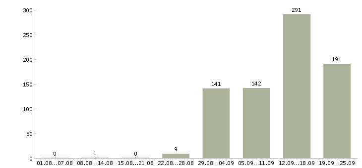 Работа директор по контролю Санкт-петербург - Число вакансий Санкт-петербург по специальности директор по контролю за 2 месяца