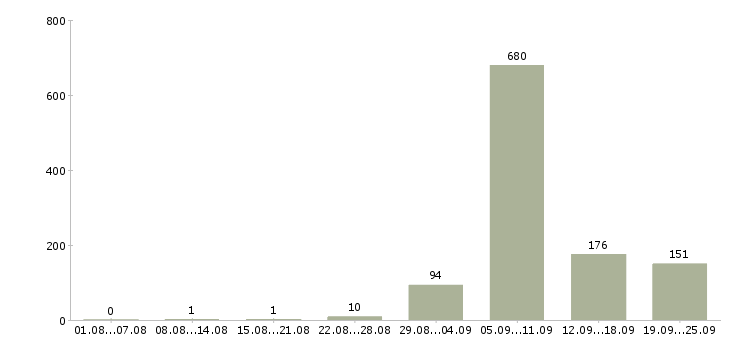 Работа медицинская сестра Санкт-петербург - Число вакансий Санкт-петербург по специальности медицинская сестра за 2 месяца