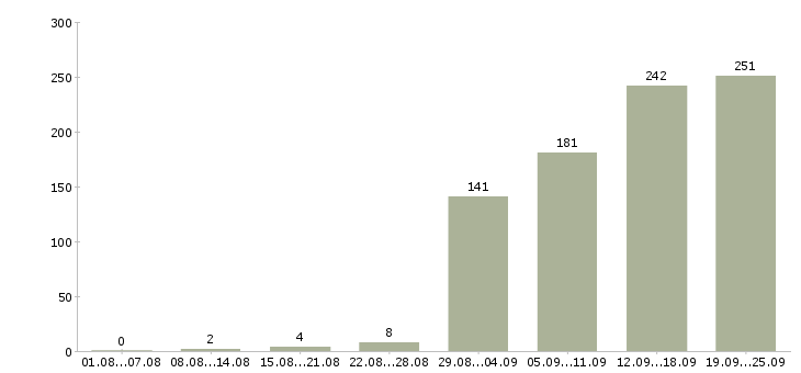 Работа менеджер по продажам 1с Санкт-петербург - Число вакансий Санкт-петербург по специальности менеджер по продажам 1с за 2 месяца