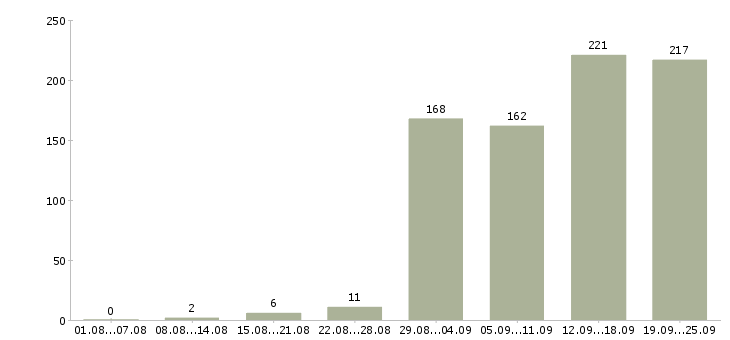 Работа менеджер по продажам крупным клиентам Санкт-петербург - Число вакансий Санкт-петербург по специальности менеджер по продажам крупным клиентам за 2 месяца
