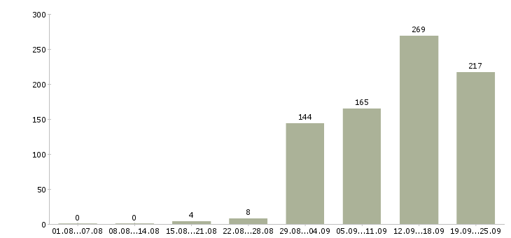 Работа менеджер по эффективности Санкт-петербург - Число вакансий Санкт-петербург по специальности менеджер по эффективности за 2 месяца
