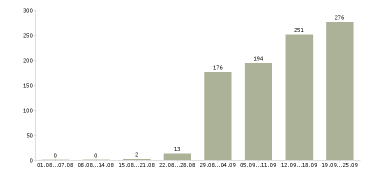 Работа менеджер продавец Санкт-петербург - Число вакансий Санкт-петербург по специальности менеджер продавец за 2 месяца