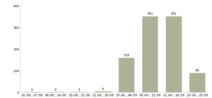 Работа на дому для каждого Санкт-петербург - Число вакансий Санкт-петербург по специальности на дому для каждого за 2 месяца