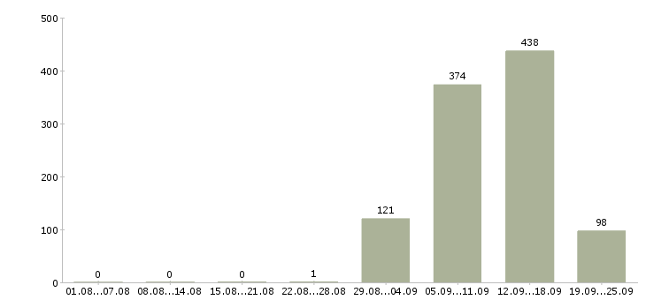 Работа продавцом с клиентами Санкт-петербург - Число вакансий Санкт-петербург по специальности продавцом с клиентами за 2 месяца
