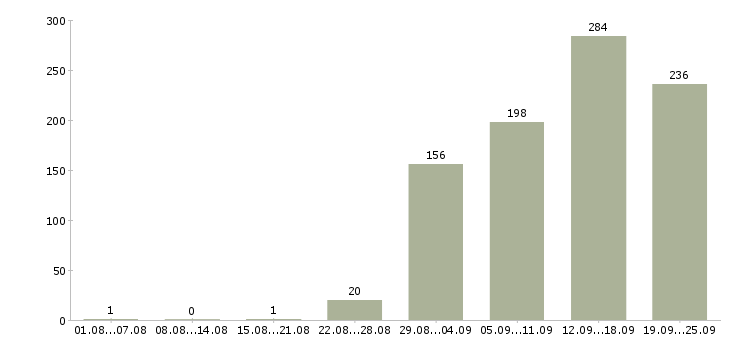 Работа руководитель отдела продаж Санкт-петербург - Число вакансий Санкт-петербург по специальности руководитель отдела продаж за 2 месяца