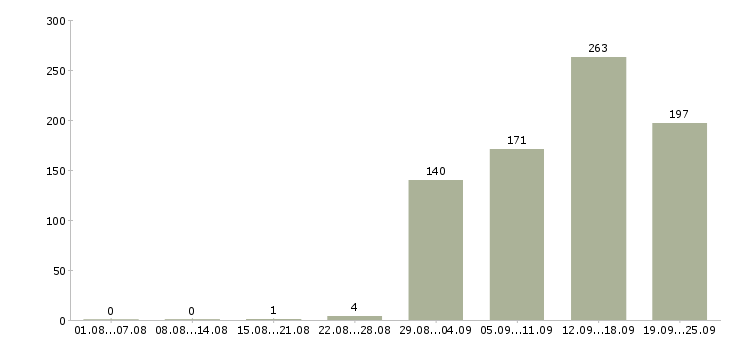 Работа сотрудник на инвентаризацию Санкт-петербург - Число вакансий Санкт-петербург по специальности сотрудник на инвентаризацию за 2 месяца