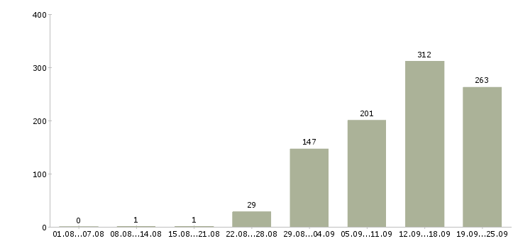 Работа специалист по консультированию Санкт-петербург - Число вакансий Санкт-петербург по специальности специалист по консультированию за 2 месяца