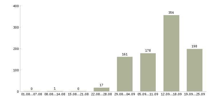 Работа торговый представитель рф Санкт-петербург - Число вакансий Санкт-петербург по специальности торговый представитель рф за 2 месяца