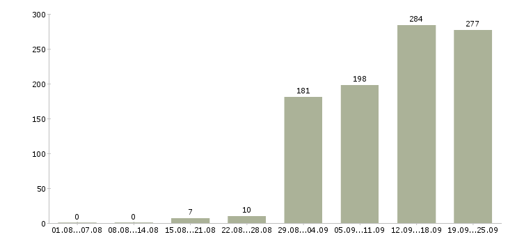 Работа тренинг менеджер Санкт-петербург - Число вакансий Санкт-петербург по специальности тренинг менеджер за 2 месяца