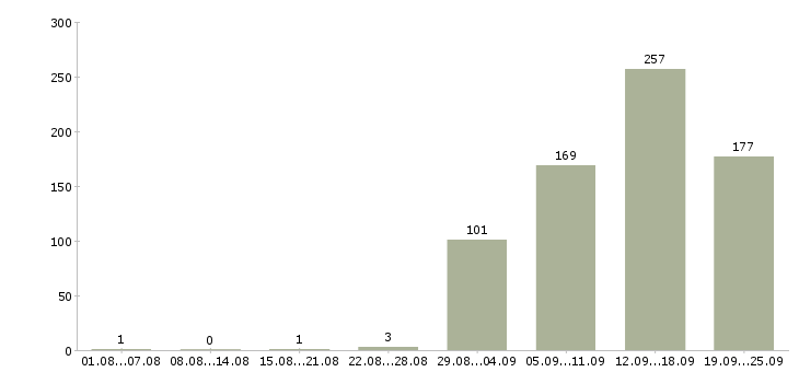 Работа фасовка Санкт-петербург - Число вакансий Санкт-петербург по специальности фасовка за 2 месяца