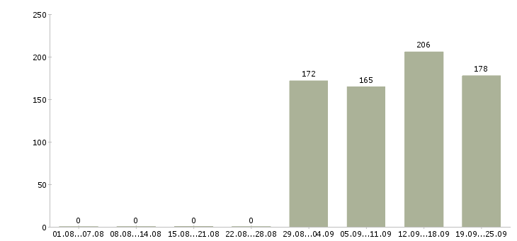 Работа инженер отдела продаж Татарстан - Число вакансий Татарстан по специальности инженер отдела продаж за 2 месяца