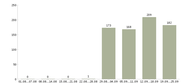 Работа инженер по продажам Татарстан - Число вакансий Татарстан по специальности инженер по продажам за 2 месяца
