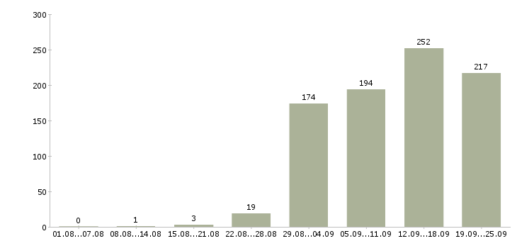 Работа менеджер в отдел по продажам Татарстан - Число вакансий Татарстан по специальности менеджер в отдел по продажам за 2 месяца
