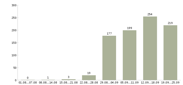 Работа менеджер в отдел продаж Татарстан - Число вакансий Татарстан по специальности менеджер в отдел продаж за 2 месяца