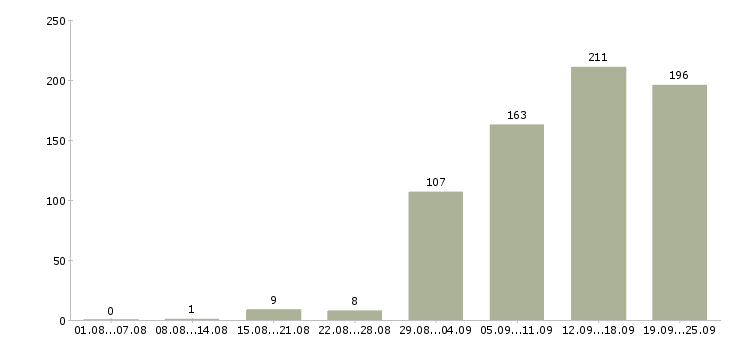 Работа менеджер по переговорам Татарстан - Число вакансий Татарстан по специальности менеджер по переговорам за 2 месяца