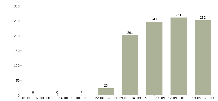 Работа директор Удмуртия - Число вакансий Удмуртия по специальности директор за 2 месяца