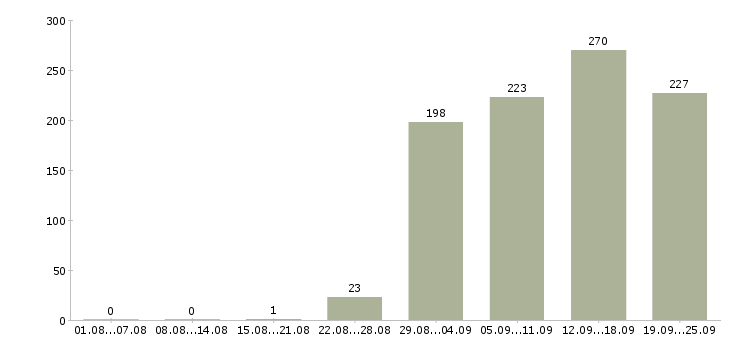 Работа специалист офиса Удмуртия - Число вакансий Удмуртия по специальности специалист офиса за 2 месяца