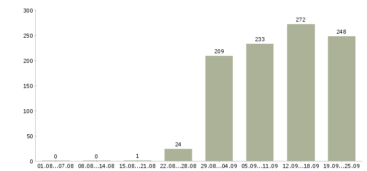 Работа специалист по оформлению Удмуртия - Число вакансий Удмуртия по специальности специалист по оформлению за 2 месяца