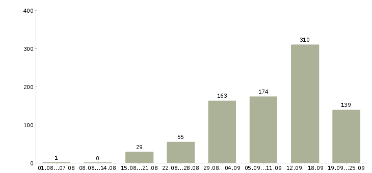 Работа в интернете в Архангельске - Число вакансий в Архангельске по специальности в интернете за 2 месяца