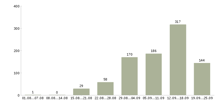 Работа интернет в Архангельске - Число вакансий в Архангельске по специальности интернет за 2 месяца