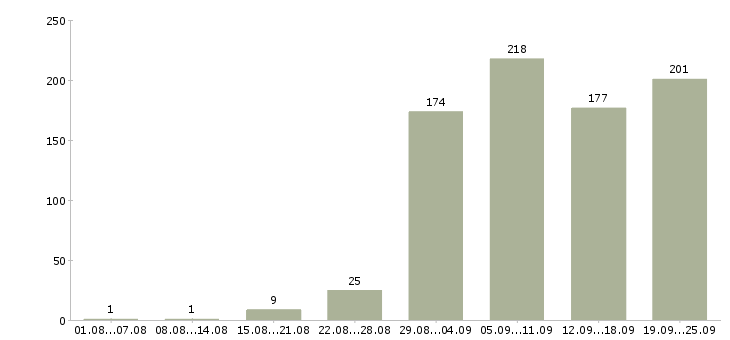 Работа официальная работа в Архангельске - Число вакансий в Архангельске по специальности официальная работа за 2 месяца