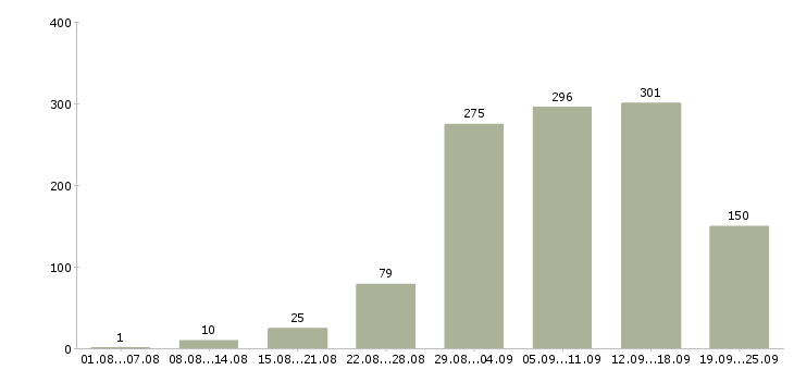 Работа интернет работа в Барнауле - Число вакансий в Барнауле по специальности интернет работа за 2 месяца