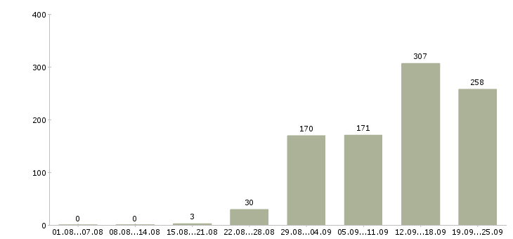 Работа менеджеры в Брянске - Число вакансий в Брянске по специальности менеджеры за 2 месяца