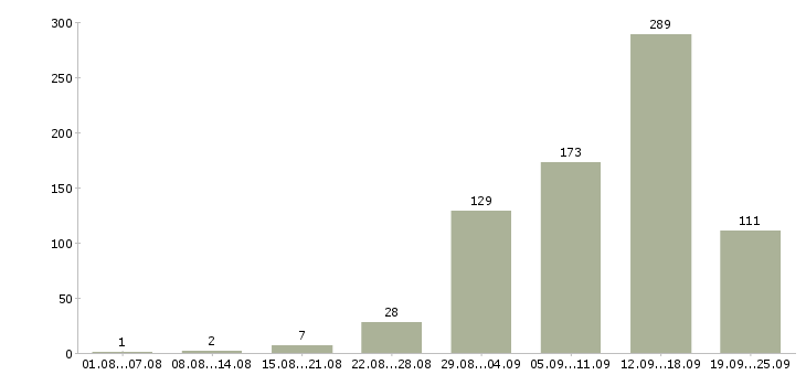 Работа с интернетом в Брянске - Число вакансий в Брянске по специальности с интернетом за 2 месяца