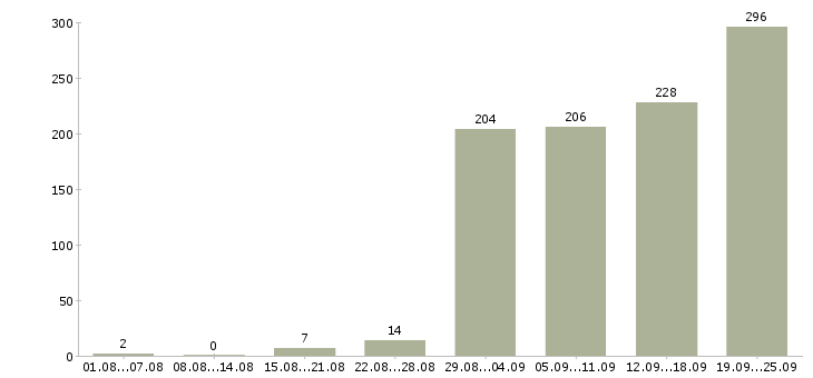 Работа официальная работа в Владивостоке - Число вакансий в Владивостоке по специальности официальная работа за 2 месяца
