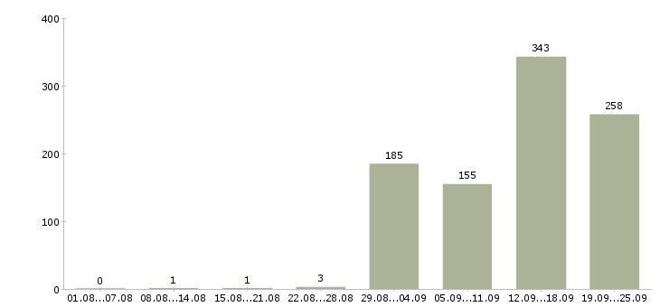Работа выходные в Воронеже - Число вакансий в Воронеже по специальности выходные за 2 месяца