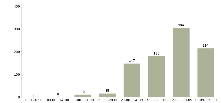 Работа для активных в Воронеже - Число вакансий в Воронеже по специальности для активных за 2 месяца