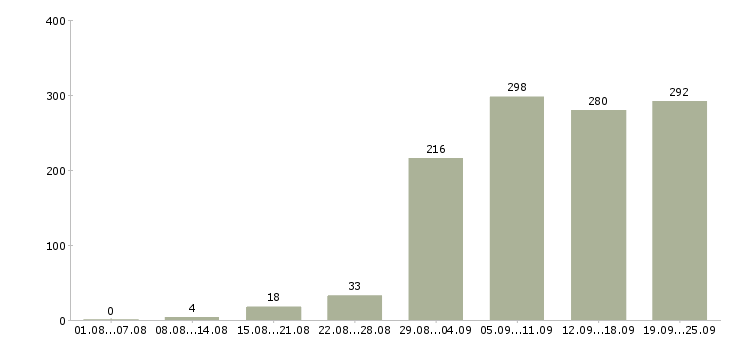 Работа водители в Екатеринбурге - Число вакансий в Екатеринбурге по специальности водители за 2 месяца