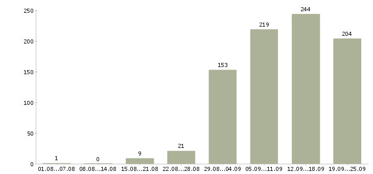 Работа дополнительная работа в Екатеринбурге - Число вакансий в Екатеринбурге по специальности дополнительная работа за 2 месяца
