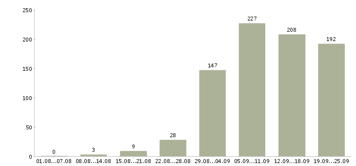 Работа менеджер карьерный рост в Екатеринбурге - Число вакансий в Екатеринбурге по специальности менеджер карьерный рост за 2 месяца
