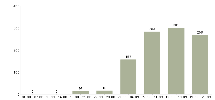 Работа техник в Екатеринбурге - Число вакансий в Екатеринбурге по специальности техник за 2 месяца