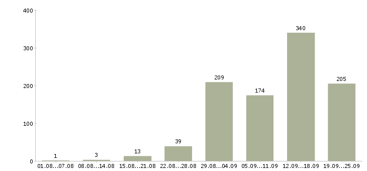 Работа интернет работа в Иваново - Число вакансий в Иваново по специальности интернет работа за 2 месяца