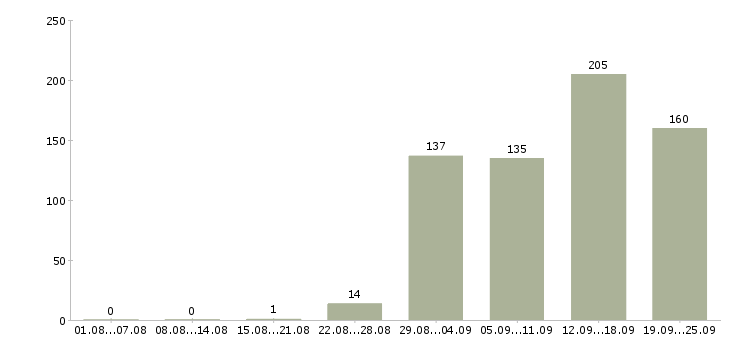 Работа для активных в Иркутске - Число вакансий в Иркутске по специальности для активных за 2 месяца