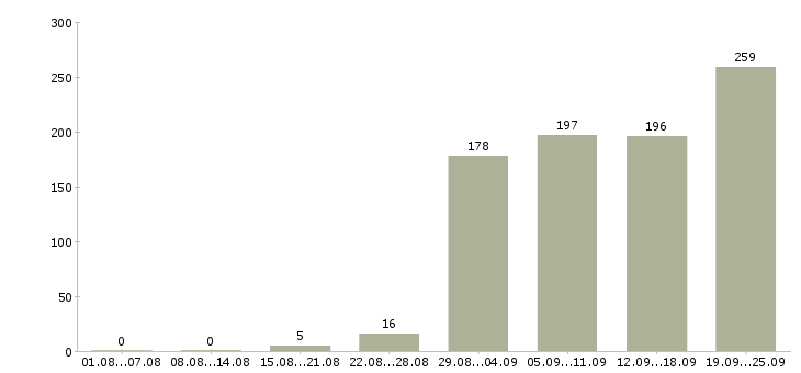 Работа покупатель в Иркутске - Число вакансий в Иркутске по специальности покупатель за 2 месяца