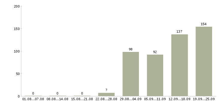 Работа с проживанием в Иркутске - Число вакансий в Иркутске по специальности с проживанием за 2 месяца