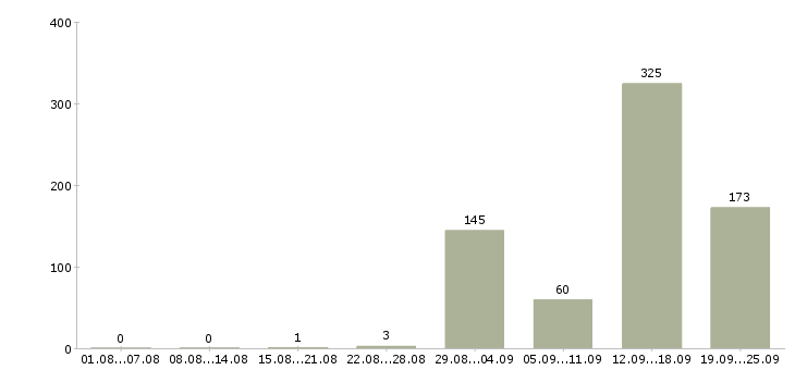 Работа вахта в Калуге - Число вакансий в Калуге по специальности вахта за 2 месяца