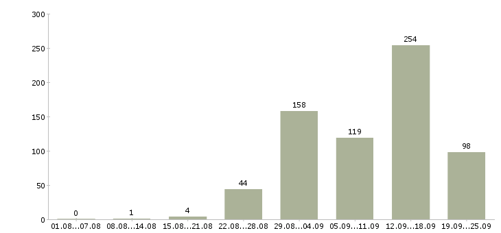 Работа работа на дому в Кирове - Число вакансий в Кирове по специальности работа на дому за 2 месяца