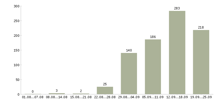 Работа менеджер по ведению клиентов в Краснодаре - Число вакансий в Краснодаре по специальности менеджер по ведению клиентов за 2 месяца