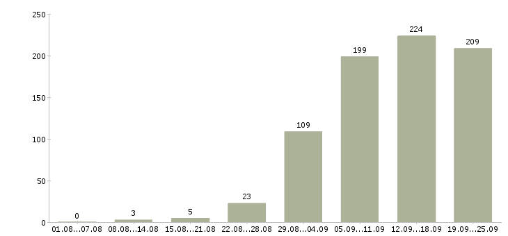 Работа менеджер по договорам в Краснодаре - Число вакансий в Краснодаре по специальности менеджер по договорам за 2 месяца