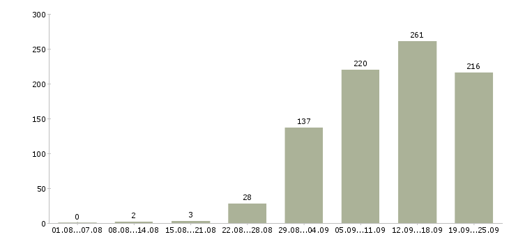Работа менеджер по переговорам в Краснодаре - Число вакансий в Краснодаре по специальности менеджер по переговорам за 2 месяца