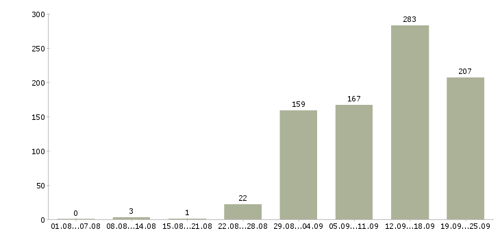 Работа менеджер по продажам с обучением в Краснодаре - Число вакансий в Краснодаре по специальности менеджер по продажам с обучением за 2 месяца