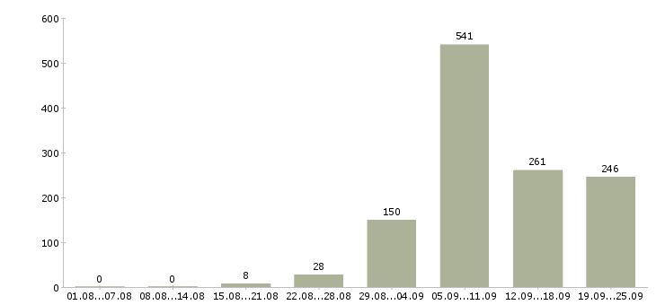 Работа строительство в Краснодаре - Число вакансий в Краснодаре по специальности строительство за 2 месяца