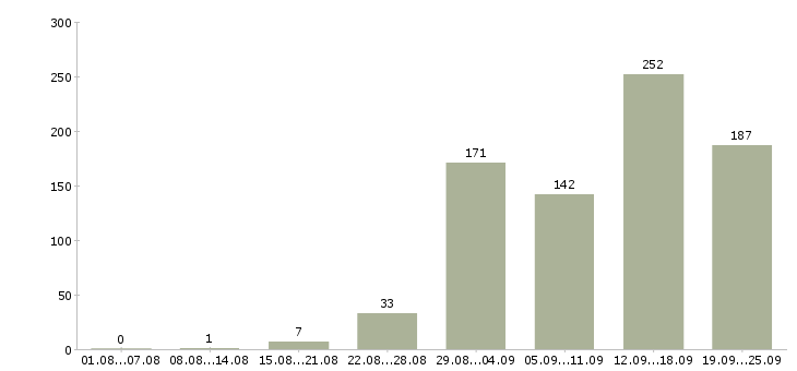 Работа требуются сотрудники в Краснодаре - Число вакансий в Краснодаре по специальности требуются сотрудники за 2 месяца