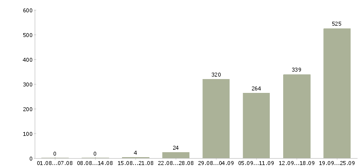 Работа без опыта работы в Красноярске - Число вакансий в Красноярске по специальности без опыта работы за 2 месяца